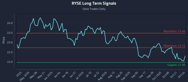 RYSE Long Term Analysis for October 24 2025 RYSE Long Term Analysis for October 24 2025