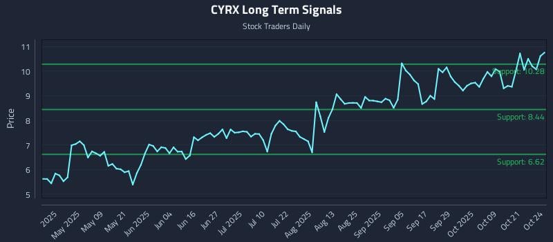 CYRX Long Term Analysis for October 24 2025 CYRX Long Term Analysis for October 24 2025