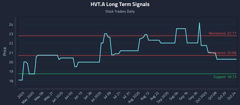 HVT.A Long Term Analysis for October 24 2025 HVT.A Long Term Analysis for October 24 2025