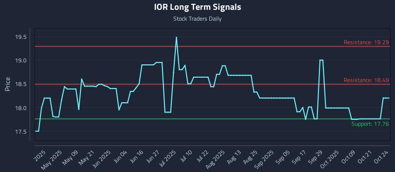 IOR Long Term Analysis for October 24 2025 IOR Long Term Analysis for October 24 2025