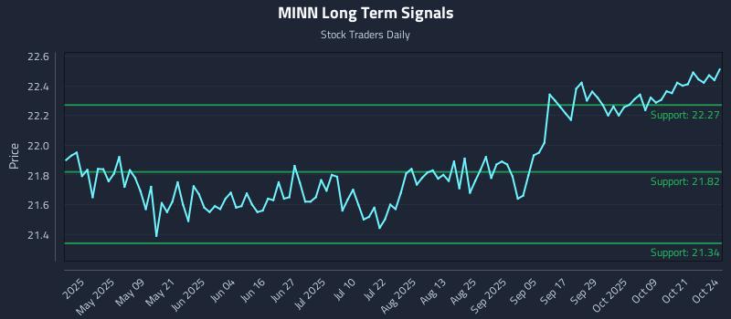 MINN Long Term Analysis for October 24 2025 MINN Long Term Analysis for October 24 2025