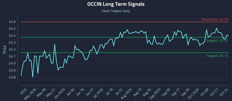 OCCIN Long Term Analysis for October 24 2025 OCCIN Long Term Analysis for October 24 2025
