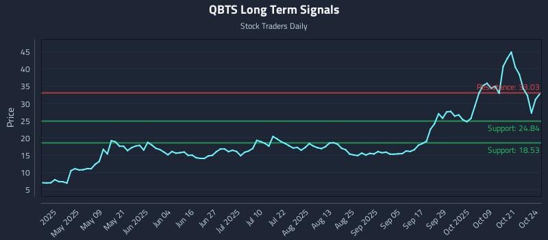 QBTS Long Term Analysis for October 24 2025 QBTS Long Term Analysis for October 24 2025