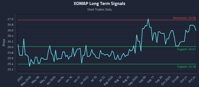 XOMAP Long Term Analysis for October 24 2025 XOMAP Long Term Analysis for October 24 2025
