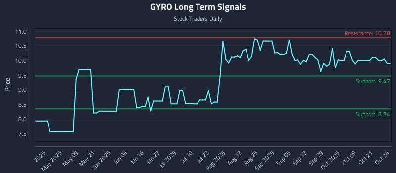 GYRO Long Term Analysis for October 24 2025 GYRO Long Term Analysis for October 24 2025