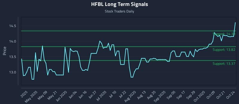 HFBL Long Term Analysis for October 24 2025 HFBL Long Term Analysis for October 24 2025