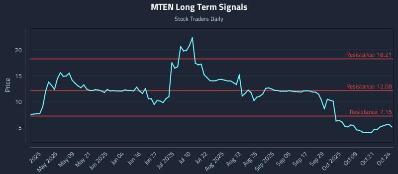 MTEN Long Term Analysis for October 24 2025 MTEN Long Term Analysis for October 24 2025