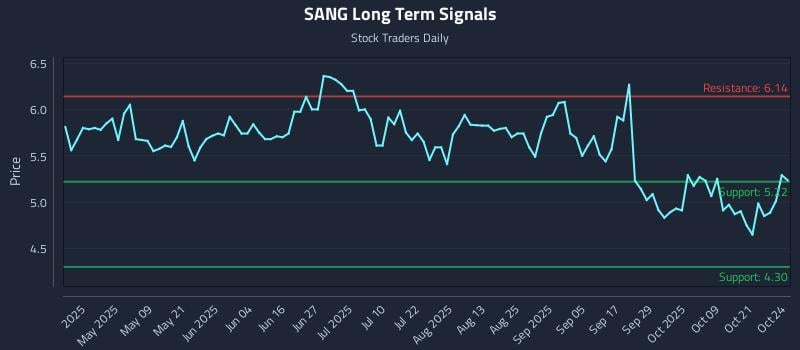SANG Long Term Analysis for October 24 2025 SANG Long Term Analysis for October 24 2025