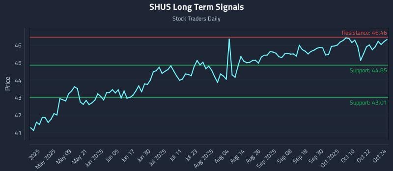 SHUS Long Term Analysis for October 24 2025 SHUS Long Term Analysis for October 24 2025
