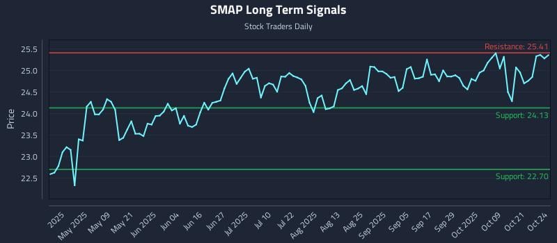 SMAP Long Term Analysis for October 24 2025 SMAP Long Term Analysis for October 24 2025