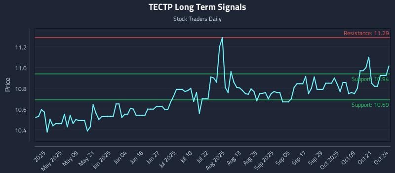 TECTP Long Term Analysis for October 24 2025 TECTP Long Term Analysis for October 24 2025