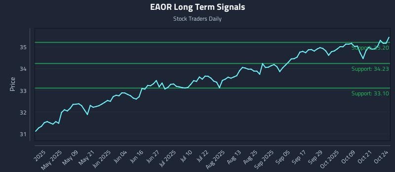 EAOR Long Term Analysis for October 24 2025