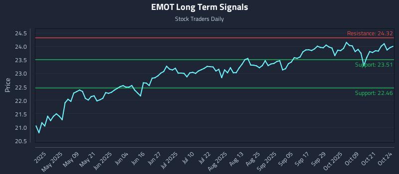 EMOT Long Term Analysis for October 24 2025 EMOT Long Term Analysis for October 24 2025