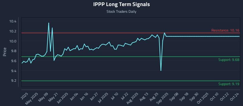 IPPP Long Term Analysis for October 24 2025 IPPP Long Term Analysis for October 24 2025