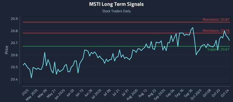 MSTI Long Term Analysis for October 24 2025 MSTI Long Term Analysis for October 24 2025