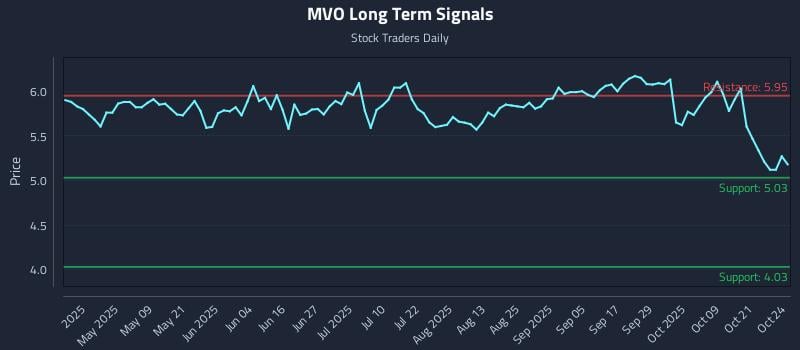 MVO Long Term Analysis for October 24 2025 MVO Long Term Analysis for October 24 2025