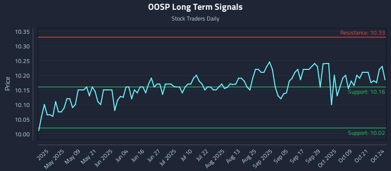 OOSP Long Term Analysis for October 24 2025 OOSP Long Term Analysis for October 24 2025