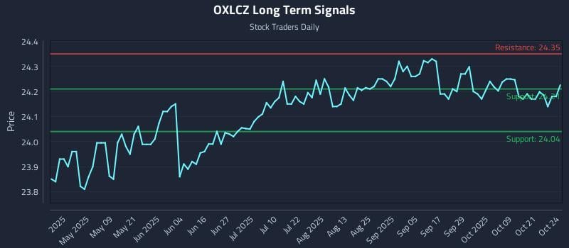 OXLCZ Long Term Analysis for October 24 2025 OXLCZ Long Term Analysis for October 24 2025