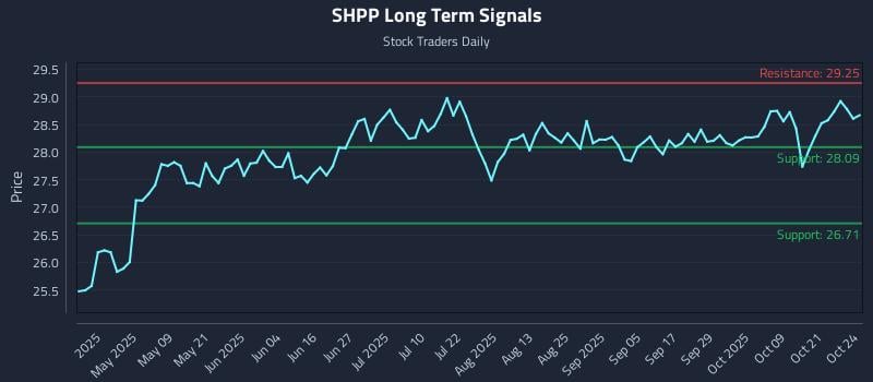 SHPP Long Term Analysis for October 24 2025 SHPP Long Term Analysis for October 24 2025