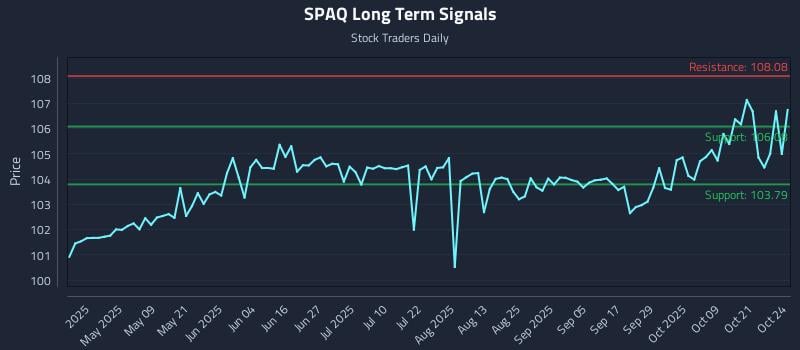 SPAQ Long Term Analysis for October 24 2025 SPAQ Long Term Analysis for October 24 2025