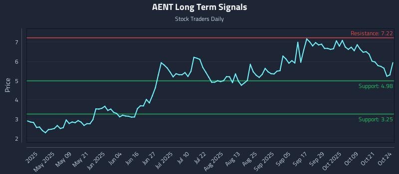 AENT Long Term Analysis for October 24 2025 AENT Long Term Analysis for October 24 2025