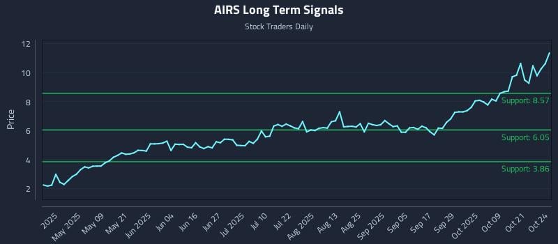 AIRS Long Term Analysis for October 24 2025