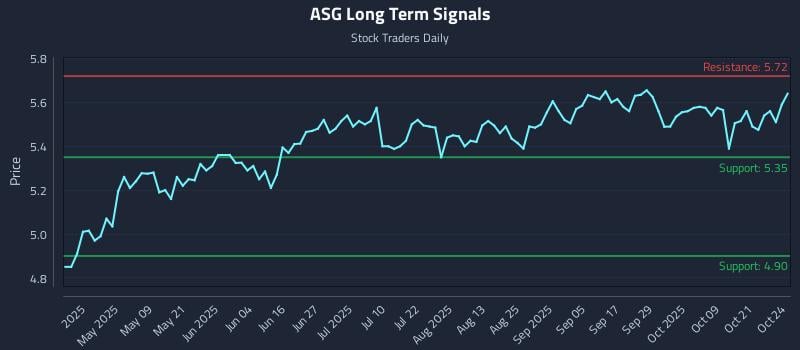 ASG Long Term Analysis for October 24 2025
