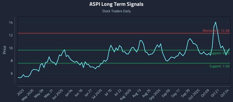 ASPI Long Term Analysis for October 24 2025 ASPI Long Term Analysis for October 24 2025