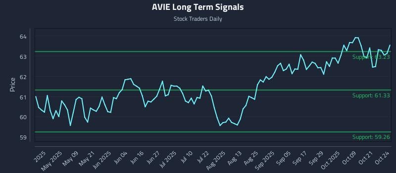 AVIE Long Term Analysis for October 24 2025 AVIE Long Term Analysis for October 24 2025