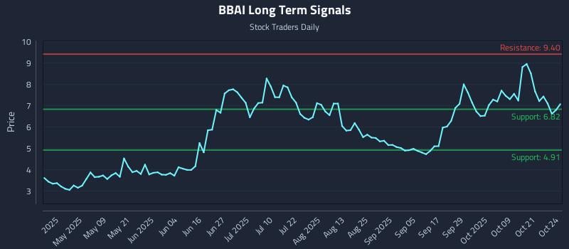 BBAI Long Term Analysis for October 24 2025 BBAI Long Term Analysis for October 24 2025