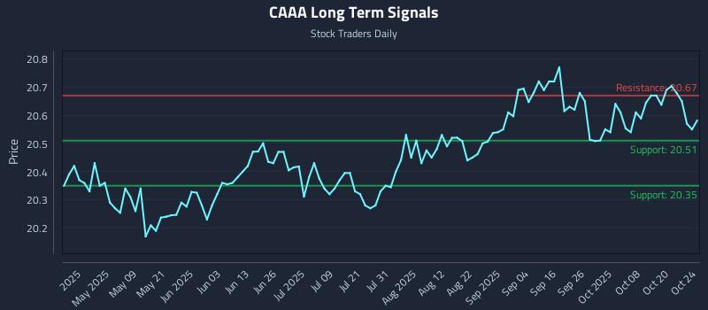 CAAA Long Term Analysis for October 24 2025