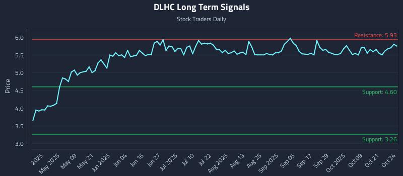 DLHC Long Term Analysis for October 24 2025