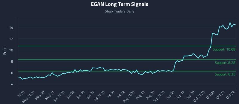 EGAN Long Term Analysis for October 24 2025 EGAN Long Term Analysis for October 24 2025