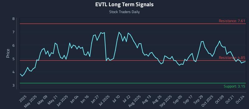 EVTL Long Term Analysis for October 24 2025