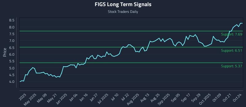 FIGS Long Term Analysis for October 24 2025 FIGS Long Term Analysis for October 24 2025