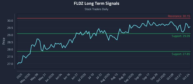 FLDZ Long Term Analysis for October 24 2025 FLDZ Long Term Analysis for October 24 2025