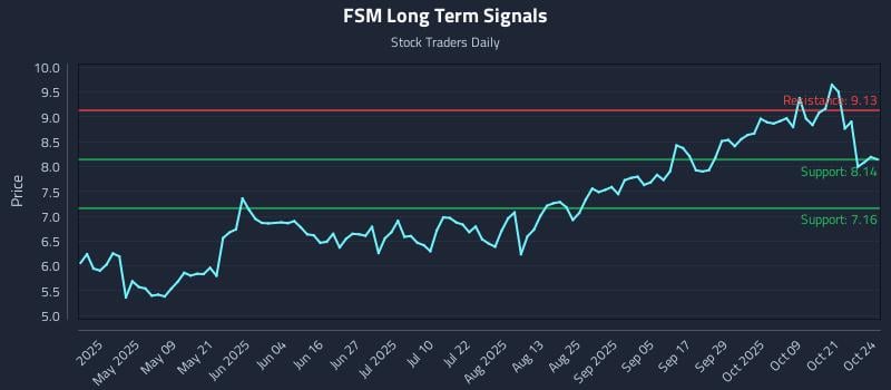 FSM Long Term Analysis for October 24 2025 FSM Long Term Analysis for October 24 2025