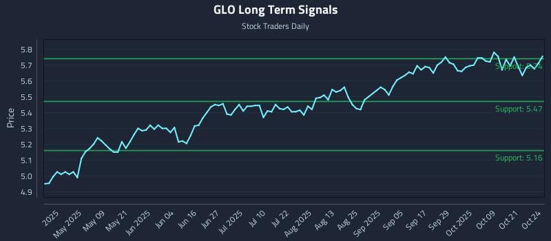 GLO Long Term Analysis for October 24 2025 GLO Long Term Analysis for October 24 2025