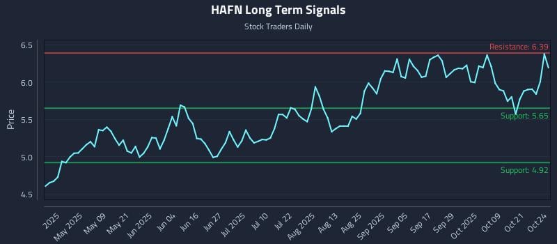HAFN Long Term Analysis for October 24 2025 HAFN Long Term Analysis for October 24 2025