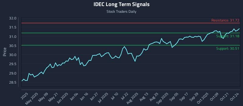 IDEC Long Term Analysis for October 24 2025