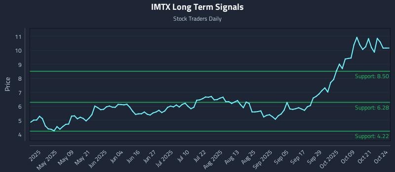 IMTX Long Term Analysis for October 24 2025 IMTX Long Term Analysis for October 24 2025