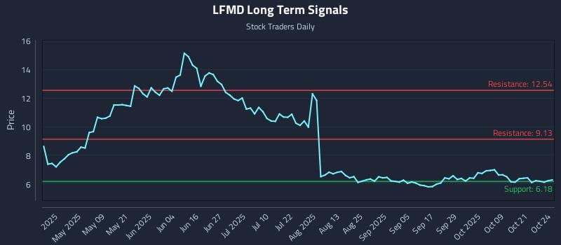 LFMD Long Term Analysis for October 24 2025