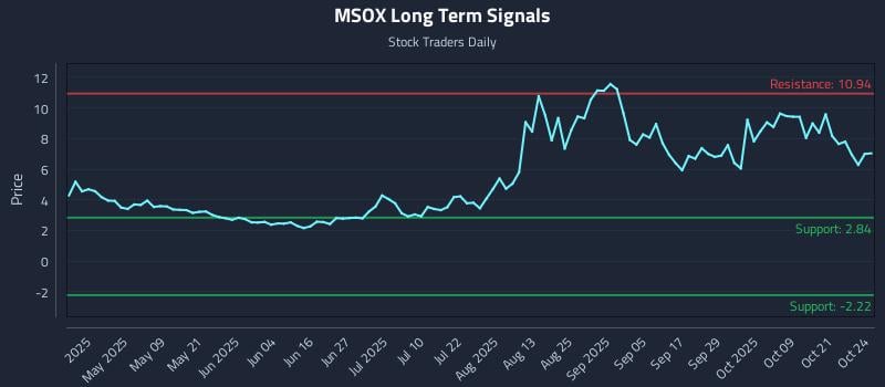 MSOX Long Term Analysis for October 24 2025