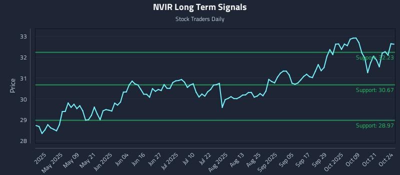 NVIR Long Term Analysis for October 24 2025