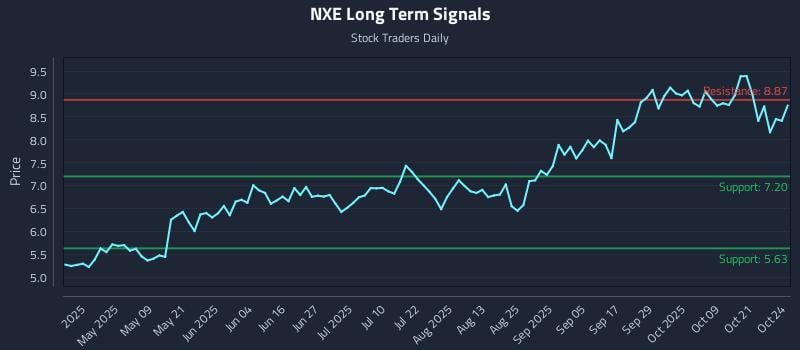 NXE Long Term Analysis for October 24 2025
