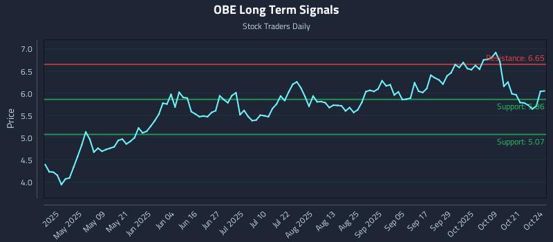 OBE Long Term Analysis for October 24 2025 OBE Long Term Analysis for October 24 2025
