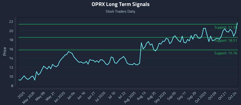 OPRX Long Term Analysis for October 24 2025 OPRX Long Term Analysis for October 24 2025
