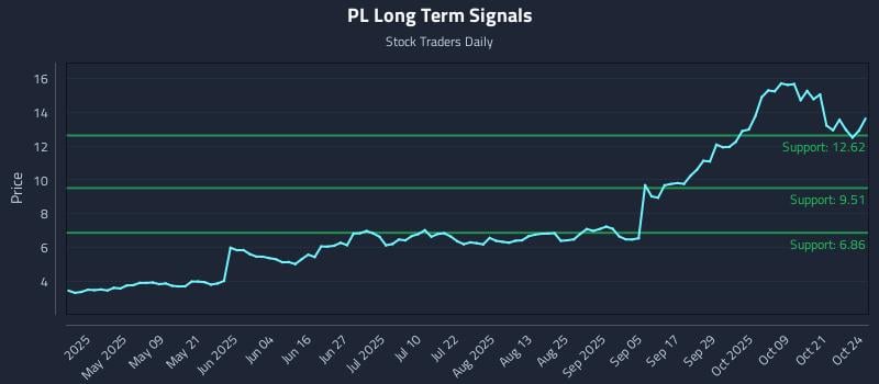 PL Long Term Analysis for October 24 2025 PL Long Term Analysis for October 24 2025