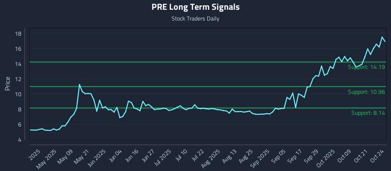 PRE Long Term Analysis for October 24 2025 PRE Long Term Analysis for October 24 2025
