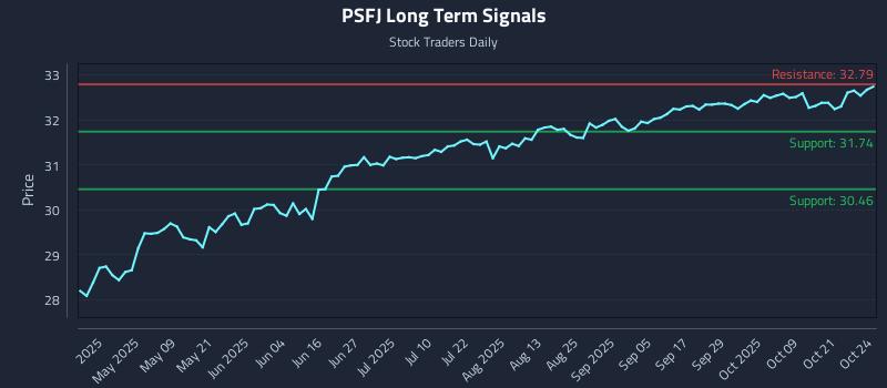 PSFJ Long Term Analysis for October 24 2025